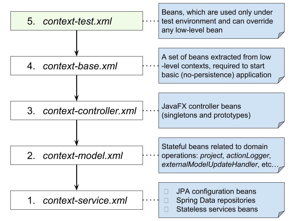 Source Code Structure